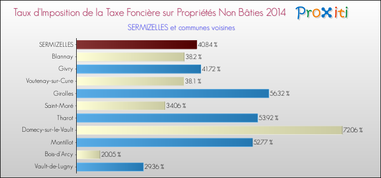 Taux d'imposition de la taxe foncière sur les immeubles et terrains non batis 2014 pour SERMIZELLES et les communes proches Comparaison des taux d'imposition de la taxe foncière sur les immeubles et terrains non batis 2014 pour SERMIZELLES et les communes voisines