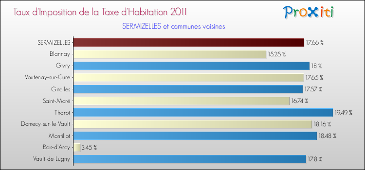 Taux d'imposition de la taxe d'habitation 2011 pour SERMIZELLES et les communes proches Comparaison des taux d'imposition de la taxe d'habitation 2011 pour SERMIZELLES et les communes voisines