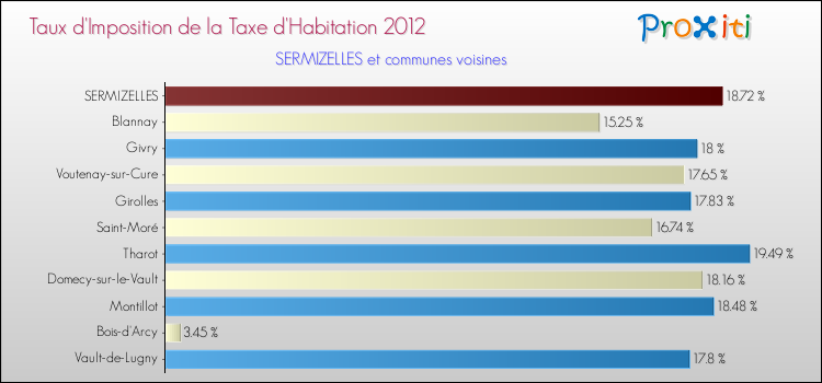 Taux d'imposition de la taxe d'habitation 2012 pour SERMIZELLES et les communes proches Comparaison des taux d'imposition de la taxe d'habitation 2012 pour SERMIZELLES et les communes voisines