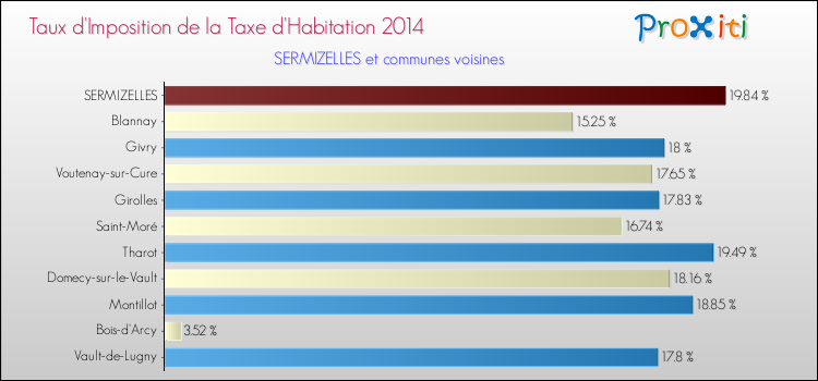 Taux d'imposition de la taxe d'habitation 2014 pour SERMIZELLES et les communes proches Comparaison des taux d'imposition de la taxe d'habitation 2014 pour SERMIZELLES et les communes voisines