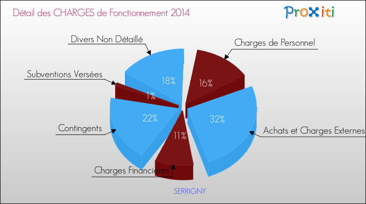 Décomposition des Charges de Fonctionnement 2014 de la commune de SERRIGNY Charges de Fonctionnement 2014 pour la commune de SERRIGNY
