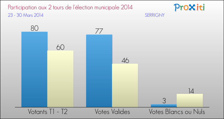 Participation comparée des 2 tours des Elections Municipales 2014 de la commune de SERRIGNY Elections Municipales 2014 - Participation comparée des 2 tours pour la commune de SERRIGNY