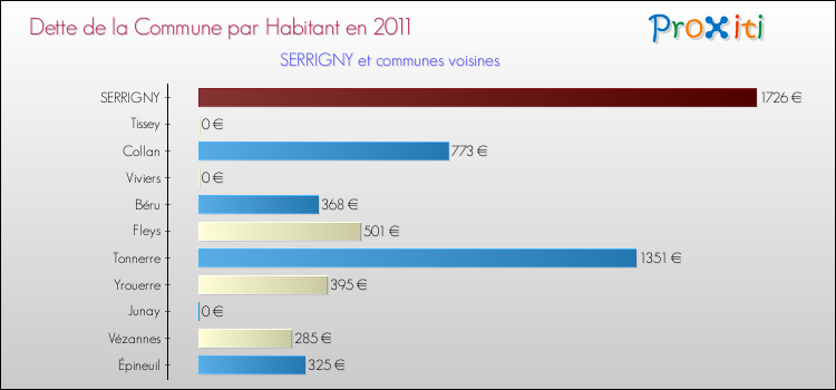 Dette par habitant de la commune en 2011 pour SERRIGNY et les communes proches Comparaison de la dette par habitant de la commune en 2011 pour SERRIGNY et les communes voisines