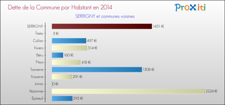 Dette par habitant de la commune en 2014 pour SERRIGNY et les communes proches Comparaison de la dette par habitant de la commune en 2014 pour SERRIGNY et les communes voisines