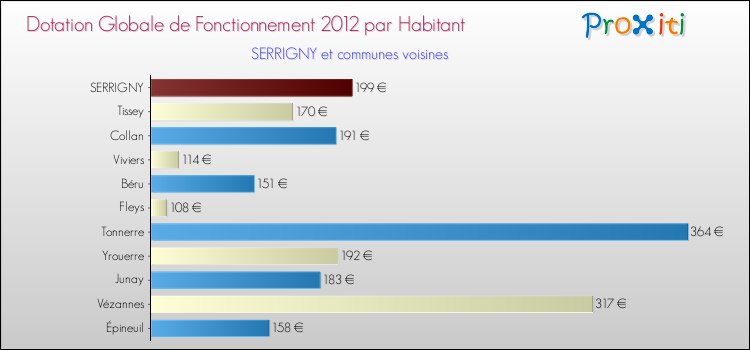 Montant des dotations globales de fonctionnement DGF par Habitant pour SERRIGNY et les communes proches Comparaison des des dotations globales de fonctionnement DGF par habitant pour SERRIGNY et les communes voisines