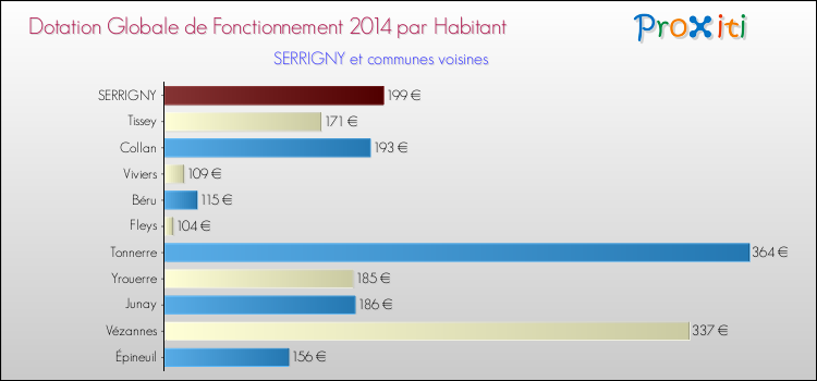 Montant des dotations globales de fonctionnement DGF par Habitant pour SERRIGNY et les communes proches en 2014. Comparaison des des dotations globales de fonctionnement DGF par habitant pour SERRIGNY et les communes voisines en 2014.