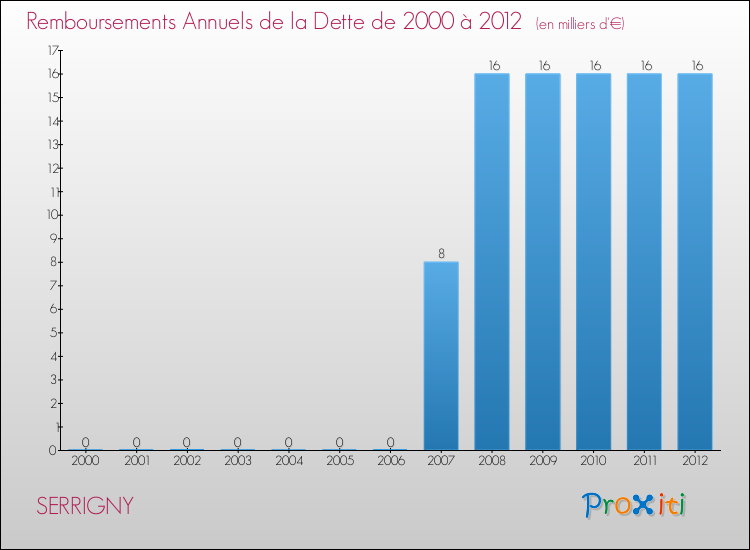 Evolution de l'annuité de la dette pour la commune de SERRIGNY de 2000 à 2012 Annuités de la dette pour SERRIGNY de 2000 à 2012