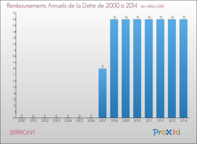 Evolution de l'annuité de la dette pour la commune de SERRIGNY de 2000 à 2014 Annuités de la dette pour SERRIGNY de 2000 à 2014