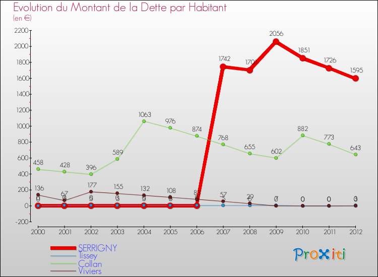 Evolution de la dette par habitant pour la commune de SERRIGNY et les communes proches de 2000 à 2012 Comparaison de la dette par habitant pour SERRIGNY et les communes voisines de 2000 à 2012