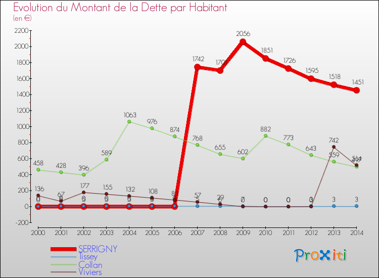 Evolution de la dette par habitant pour la commune de SERRIGNY et les communes proches de 2000 à 2014 Comparaison de la dette par habitant pour SERRIGNY et les communes voisines de 2000 à 2014