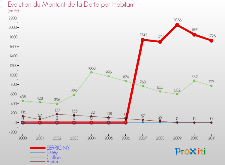 Evolution de la dette par habitant pour la commune de SERRIGNY et les communes proches Comparaison de la dette par habitant pour SERRIGNY et les communes voisines