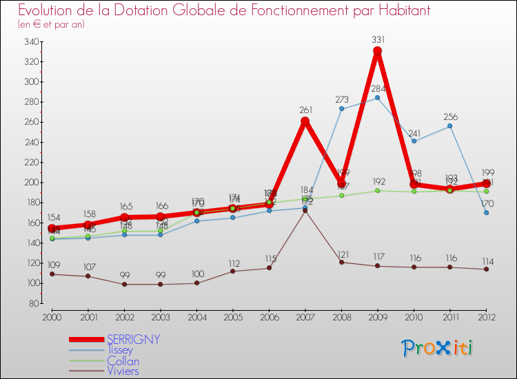 Evolution et montant de la dotation globale de fonctionnement par Habitant pour SERRIGNY et les communes proches Comparaison des dotations globales de fonctionnement par habitant pour SERRIGNY et les communes voisines