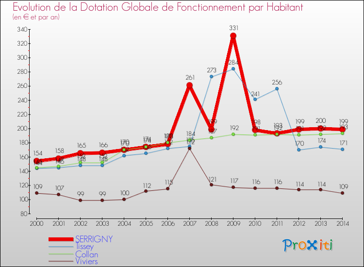 Evolution et montant de la dotation globale de fonctionnement par Habitant pour SERRIGNY et les communes proches de 2000 à 2014. Comparaison des dotations globales de fonctionnement par habitant pour SERRIGNY et les communes voisines de 2000 à 2014.