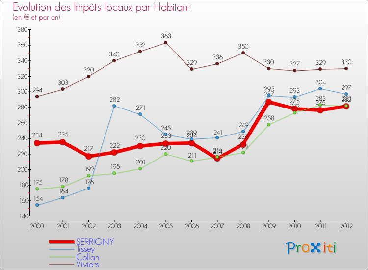 Evolution et montant des impôts locaux par Habitant pour SERRIGNY et les communes proches Comparaison des impôts locaux par habitant pour SERRIGNY et les communes voisines