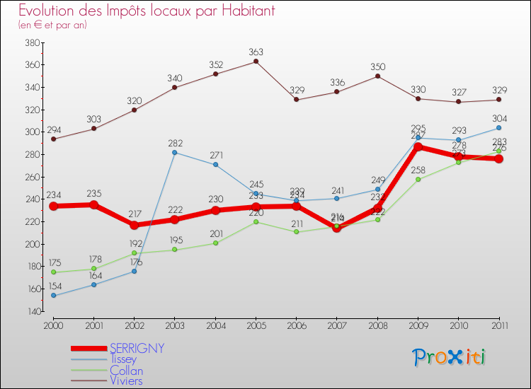 Evolution et montant des impôts locaux par Habitant pour SERRIGNY et les communes proches Comparaison des impôts locaux par habitant pour SERRIGNY et les communes voisines