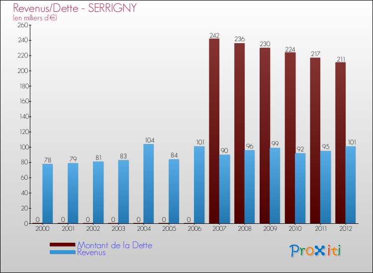 Evolution comparée de la dette et des revenus pour la commune de SERRIGNY de 2000 à 2012 Comparaison de la dette et des revenus pour SERRIGNY de 2000 à 2012