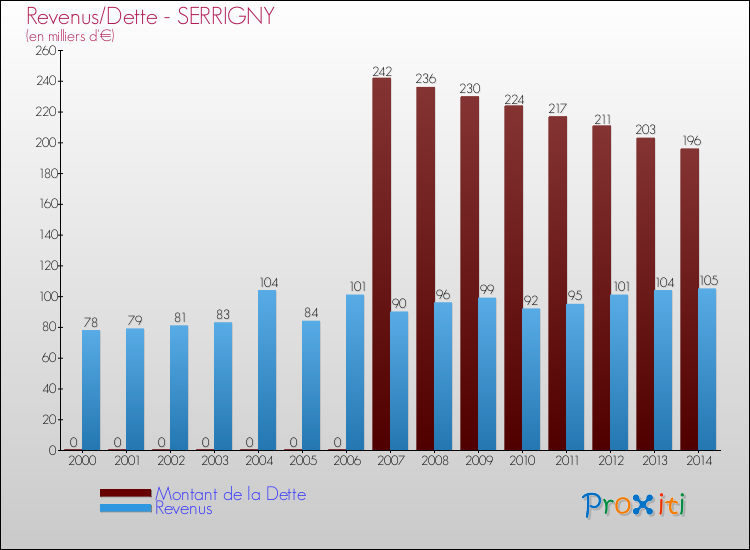 Evolution comparée de la dette et des revenus pour la commune de SERRIGNY de 2000 à 2014 Comparaison de la dette et des revenus pour SERRIGNY de 2000 à 2014