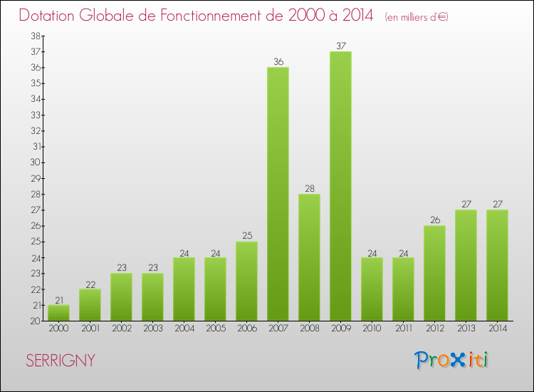 Evolution du montant de la Dotation Globale de Fonctionnement pour la commune de SERRIGNY de 2000 à 2014 Evolution du montant de la Dotation Globale de Fonctionnement pour SERRIGNY de 2000 à 2014