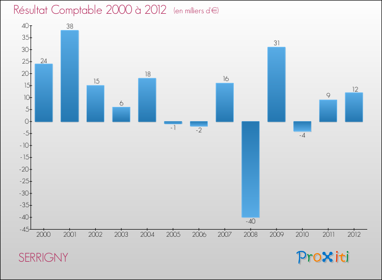 Evolution du résultat comptable pour la commune de SERRIGNY de 2000 à 2012 Evolution du résultat comptable pour SERRIGNY de 2000 à 2012