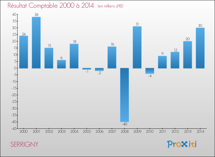 Evolution du résultat comptable pour la commune de SERRIGNY de 2000 à 2014 Evolution du résultat comptable pour SERRIGNY de 2000 à 2014