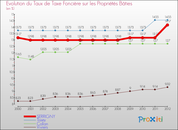 Evolution du taux de la taxe foncière sur le bati pour SERRIGNY et les communes proches de 2000 à 2012 Comparaison des taux de taxe foncière sur le bati pour SERRIGNY et les communes voisines de 2000 à 2012