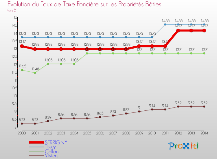 Evolution du taux de la taxe foncière sur le bati pour SERRIGNY et les communes proches de 2000 à 2014 Comparaison des taux de taxe foncière sur le bati pour SERRIGNY et les communes voisines de 2000 à 2014