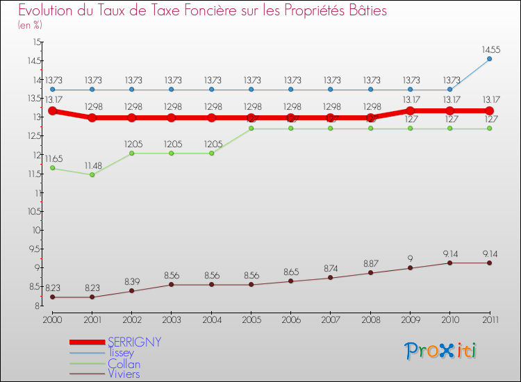Evolution du taux de la taxe foncière sur le bati pour SERRIGNY et les communes proches Comparaison des taux de taxe foncière sur le bati pour SERRIGNY et les communes voisines