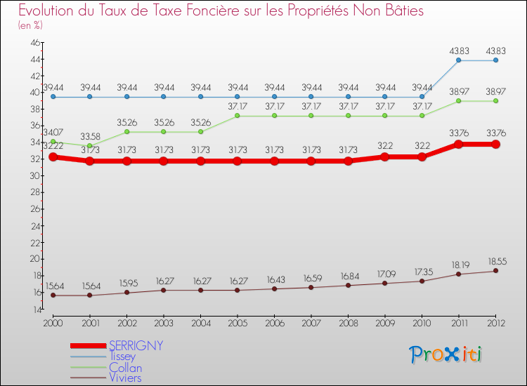 Evolution du taux de la taxe foncière sur les immeubles et terrains non batis pour SERRIGNY et les communes proches de 2000 à 2012 Comparaison des taux de la taxe foncière sur les immeubles et terrains non batis pour SERRIGNY et les communes voisines de 2000 à 2012