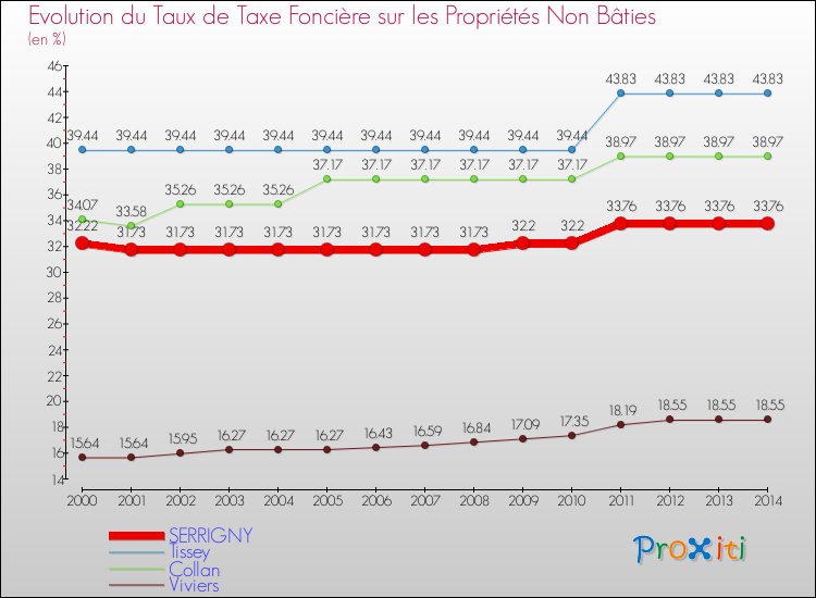 Evolution du taux de la taxe foncière sur les immeubles et terrains non batis pour SERRIGNY et les communes proches de 2000 à 2014 Comparaison des taux de la taxe foncière sur les immeubles et terrains non batis pour SERRIGNY et les communes voisines de 2000 à 2014