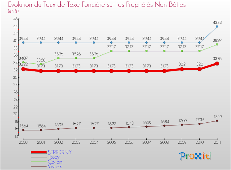 Evolution du taux de la taxe foncière sur les immeubles et terrains non batis pour SERRIGNY et les communes proches Comparaison des taux de la taxe foncière sur les immeubles et terrains non batis pour SERRIGNY et les communes voisines