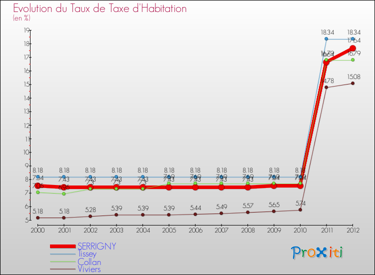 Evolution du taux de la taxe d'habitation pour SERRIGNY et les communes proches Comparaison des taux de la taxe d'habitation pour SERRIGNY et les communes voisines