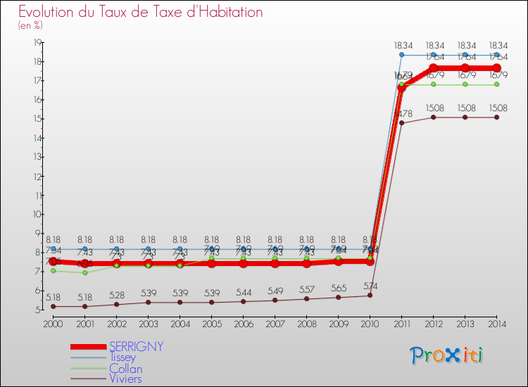 Evolution du taux de la taxe d'habitation pour SERRIGNY et les communes proches de 2000 à 2014 Comparaison des taux de la taxe d'habitation pour SERRIGNY et les communes voisines de 2000 à 2014
