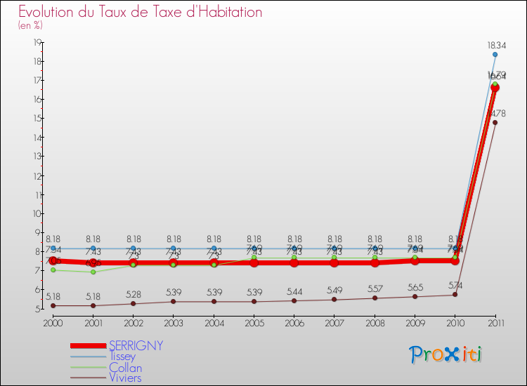 Evolution du taux de la taxe d'habitation pour SERRIGNY et les communes proches Comparaison des taux de la taxe d'habitation pour SERRIGNY et les communes voisines