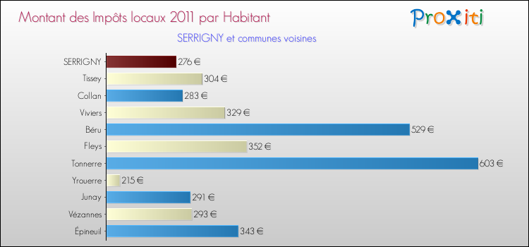 Montant des impôts locaux par Habitant pour SERRIGNY et les communes proches Comparaison des impôts locaux par habitant pour SERRIGNY et les communes voisines