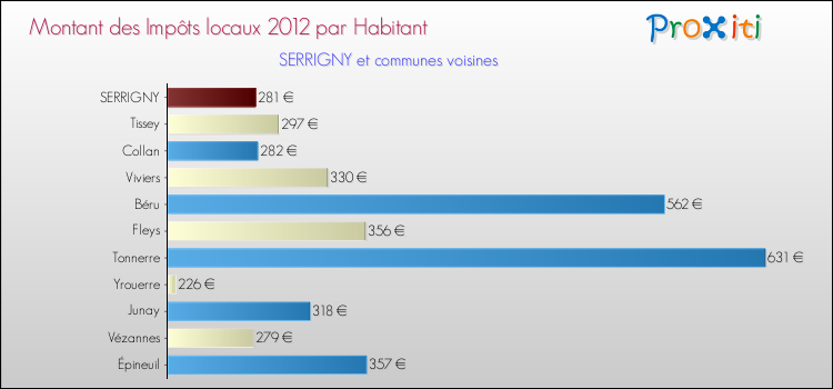 Montant des impôts locaux par Habitant pour SERRIGNY et les communes proches Comparaison des impôts locaux par habitant pour SERRIGNY et les communes voisines