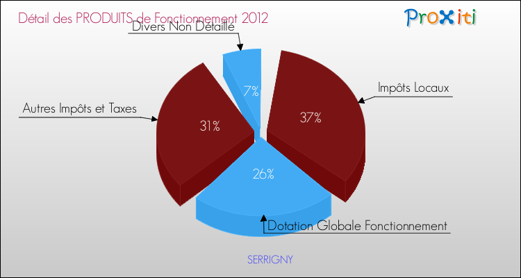Décomposition du Budget de Fonctionnement 2012 de la commune de SERRIGNY Budget de Fonctionnement 2012 pour la commune de SERRIGNY