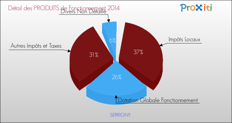 Décomposition du Budget de Fonctionnement 2014 de la commune de SERRIGNY Budget de Fonctionnement 2014 pour la commune de SERRIGNY
