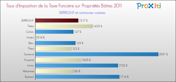 Taux d'imposition de la taxe foncière sur le bati 2011 pour SERRIGNY et les communes proches Comparaison des taux d'imposition de la taxe foncière sur le bati 2011 pour SERRIGNY et les communes voisines