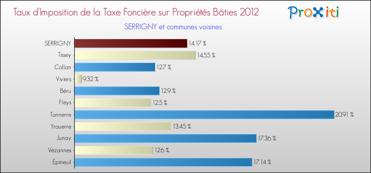 Taux d'imposition de la taxe foncière sur le bati 2012 pour SERRIGNY et les communes proches Comparaison des taux d'imposition de la taxe foncière sur le bati 2012 pour SERRIGNY et les communes voisines