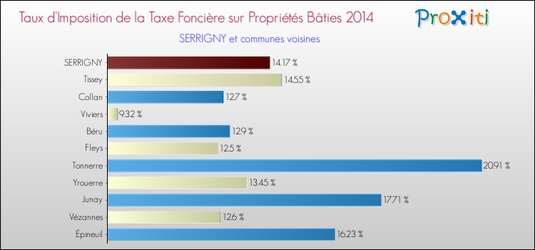 Taux d'imposition de la taxe foncière sur le bati 2014 pour SERRIGNY et les communes proches Comparaison des taux d'imposition de la taxe foncière sur le bati 2014 pour SERRIGNY et les communes voisines