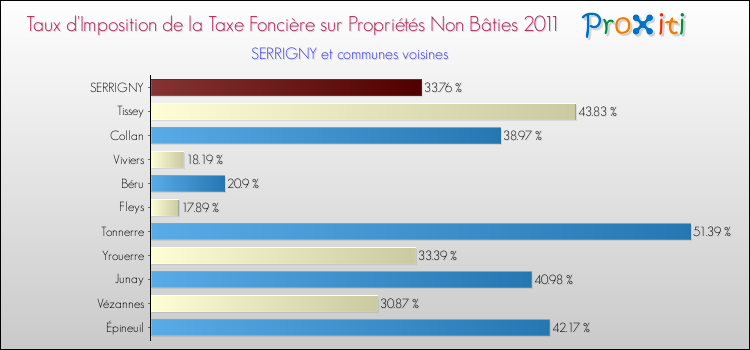 Taux d'imposition de la taxe foncière sur les immeubles et terrains non batis 2011 pour SERRIGNY et les communes proches Comparaison des taux d'imposition de la taxe foncière sur les immeubles et terrains non batis 2011 pour SERRIGNY et les communes voisines