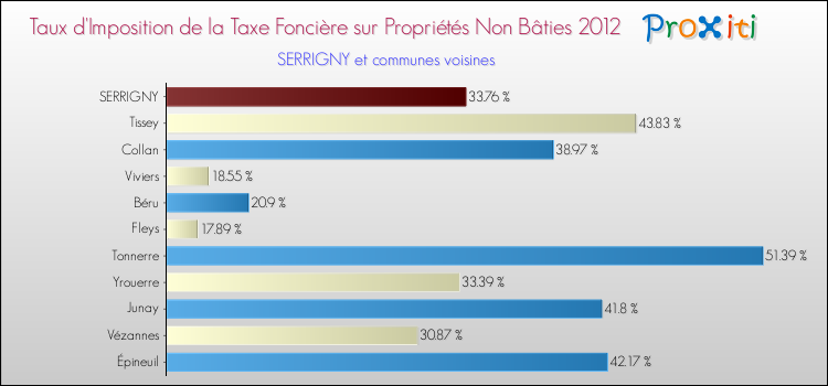 Taux d'imposition de la taxe foncière sur les immeubles et terrains non batis 2012 pour SERRIGNY et les communes proches Comparaison des taux d'imposition de la taxe foncière sur les immeubles et terrains non batis 2012 pour SERRIGNY et les communes voisines