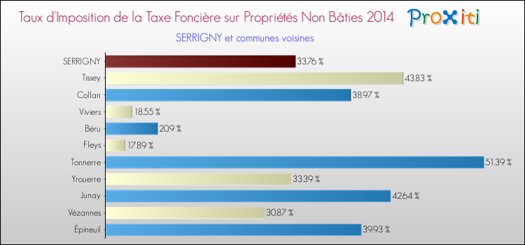 Taux d'imposition de la taxe foncière sur les immeubles et terrains non batis 2014 pour SERRIGNY et les communes proches Comparaison des taux d'imposition de la taxe foncière sur les immeubles et terrains non batis 2014 pour SERRIGNY et les communes voisines