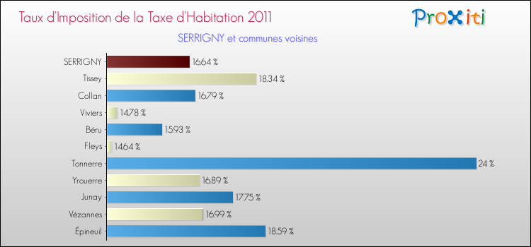 Taux d'imposition de la taxe d'habitation 2011 pour SERRIGNY et les communes proches Comparaison des taux d'imposition de la taxe d'habitation 2011 pour SERRIGNY et les communes voisines