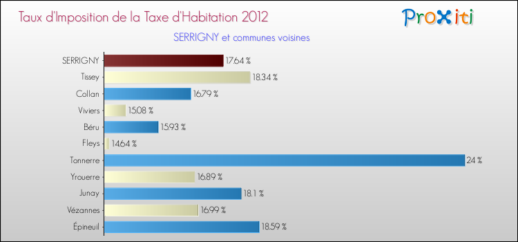 Taux d'imposition de la taxe d'habitation 2012 pour SERRIGNY et les communes proches Comparaison des taux d'imposition de la taxe d'habitation 2012 pour SERRIGNY et les communes voisines