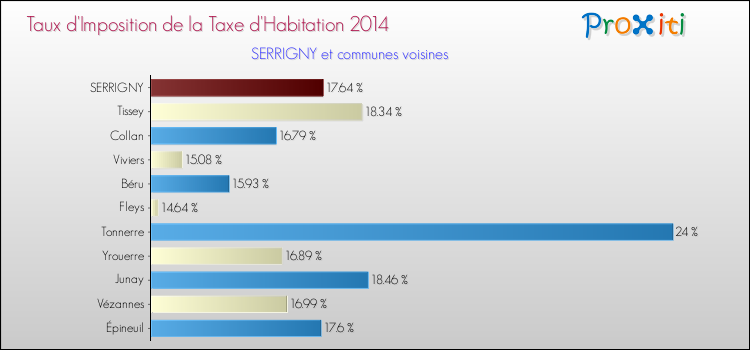 Taux d'imposition de la taxe d'habitation 2014 pour SERRIGNY et les communes proches Comparaison des taux d'imposition de la taxe d'habitation 2014 pour SERRIGNY et les communes voisines