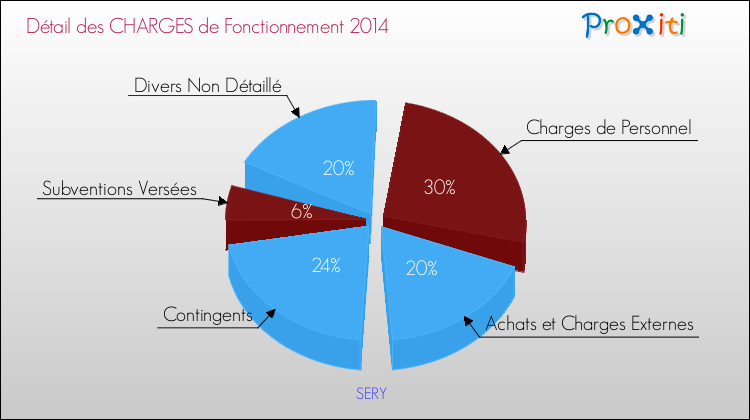 Décomposition des Charges de Fonctionnement 2014 de la commune de SERY Charges de Fonctionnement 2014 pour la commune de SERY