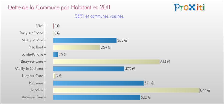 Dette par habitant de la commune en 2011 pour SERY et les communes proches Comparaison de la dette par habitant de la commune en 2011 pour SERY et les communes voisines