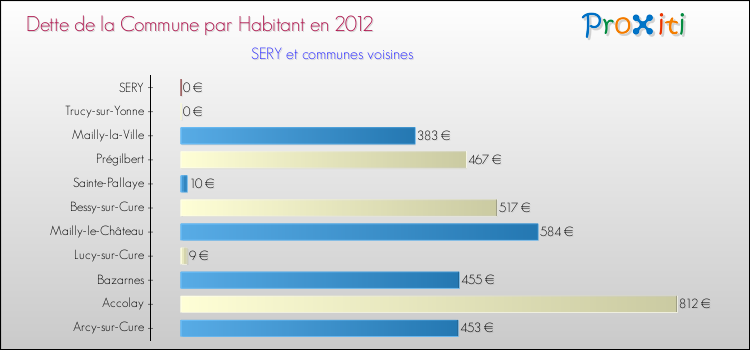 Dette par habitant de la commune en 2012 pour SERY et les communes proches Comparaison de la dette par habitant de la commune en 2012 pour SERY et les communes voisines