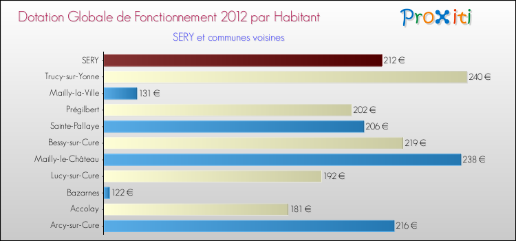 Montant des dotations globales de fonctionnement DGF par Habitant pour SERY et les communes proches Comparaison des des dotations globales de fonctionnement DGF par habitant pour SERY et les communes voisines